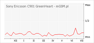 Wykres zmian popularności telefonu Sony Ericsson C901 GreenHeart