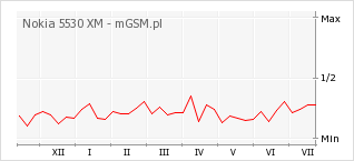 Wykres zmian popularności telefonu Nokia 5530 XM