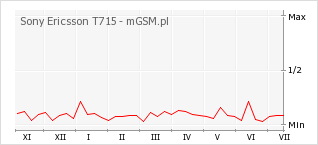 Wykres zmian popularności telefonu Sony Ericsson T715
