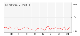 Wykres zmian popularności telefonu LG GT500