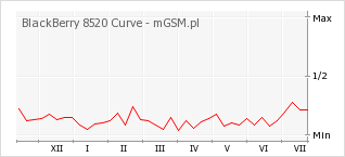 Wykres zmian popularności telefonu BlackBerry 8520 Curve