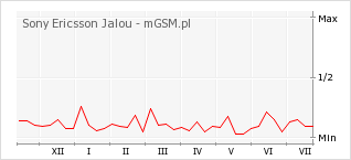 Wykres zmian popularności telefonu Sony Ericsson Jalou
