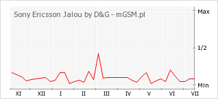 Wykres zmian popularności telefonu Sony Ericsson Jalou by D&G