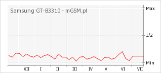 Wykres zmian popularności telefonu Samsung GT-B3310