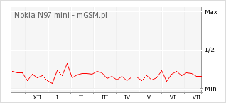 Wykres zmian popularności telefonu Nokia N97 mini