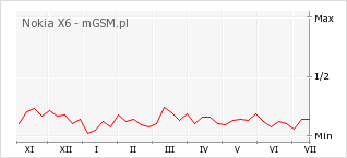 Wykres zmian popularności telefonu Nokia X6