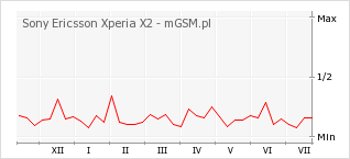 Wykres zmian popularności telefonu Sony Ericsson Xperia X2
