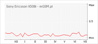 Wykres zmian popularności telefonu Sony Ericsson K508i
