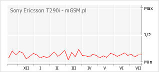 Wykres zmian popularności telefonu Sony Ericsson T290i