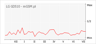 Wykres zmian popularności telefonu LG GD510