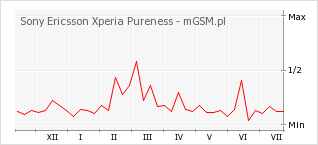 Wykres zmian popularności telefonu Sony Ericsson Xperia Pureness