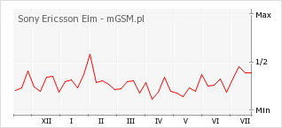 Wykres zmian popularności telefonu Sony Ericsson Elm