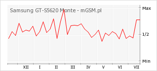 Wykres zmian popularności telefonu Samsung GT-S5620 Monte