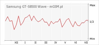 Wykres zmian popularności telefonu Samsung GT-S8500 Wave
