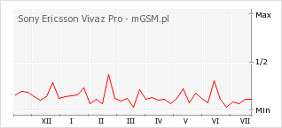 Wykres zmian popularności telefonu Sony Ericsson Vivaz Pro