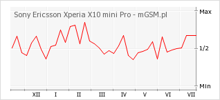Wykres zmian popularności telefonu Sony Ericsson Xperia X10 mini Pro