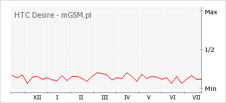 Wykres zmian popularności telefonu HTC Desire