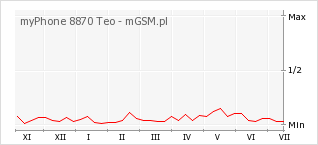 Wykres zmian popularności telefonu myPhone 8870 Teo