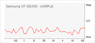 Wykres zmian popularności telefonu Samsung GT-S5230G