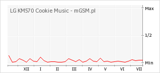 Wykres zmian popularności telefonu LG KM570 Cookie Music