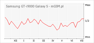 Wykres zmian popularności telefonu Samsung GT-i9000 Galaxy S