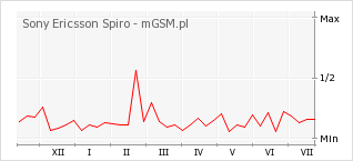 Wykres zmian popularności telefonu Sony Ericsson Spiro
