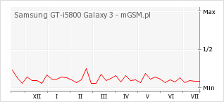 Wykres zmian popularności telefonu Samsung GT-i5800 Galaxy 3