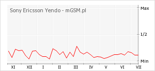 Wykres zmian popularności telefonu Sony Ericsson Yendo