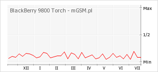 Wykres zmian popularności telefonu BlackBerry 9800 Torch