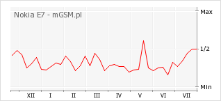 Wykres zmian popularności telefonu Nokia E7
