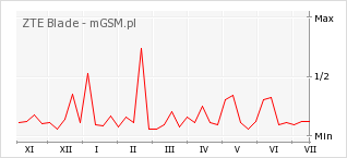 Wykres zmian popularności telefonu ZTE Blade