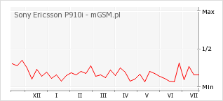 Wykres zmian popularności telefonu Sony Ericsson P910i