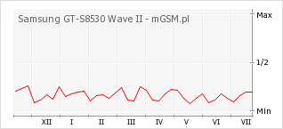 Wykres zmian popularności telefonu Samsung GT-S8530 Wave II