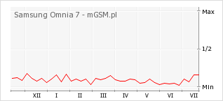 Wykres zmian popularności telefonu Samsung Omnia 7