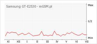 Wykres zmian popularności telefonu Samsung GT-E2530