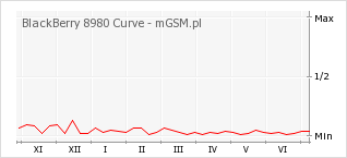 Wykres zmian popularności telefonu BlackBerry 8980 Curve