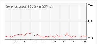 Wykres zmian popularności telefonu Sony Ericsson F500i