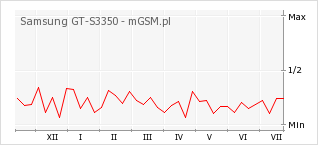 Wykres zmian popularności telefonu Samsung GT-S3350