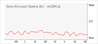 Wykres zmian popularności telefonu Sony Ericsson Xperia Arc