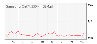 Wykres zmian popularności telefonu Samsung Ch@t 350