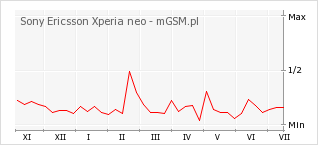 Wykres zmian popularności telefonu Sony Ericsson Xperia neo