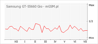 Wykres zmian popularności telefonu Samsung GT-S5660 Gio