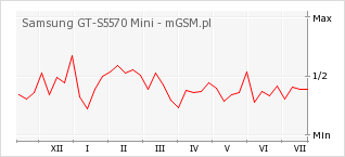Wykres zmian popularności telefonu Samsung GT-S5570 Mini