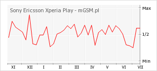 Wykres zmian popularności telefonu Sony Ericsson Xperia Play