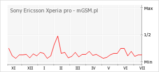 Wykres zmian popularności telefonu Sony Ericsson Xperia pro