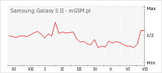 Wykres zmian popularności telefonu Samsung Galaxy S II