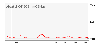 Wykres zmian popularności telefonu Alcatel OT 908