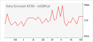 Wykres zmian popularności telefonu Sony Ericsson K750i
