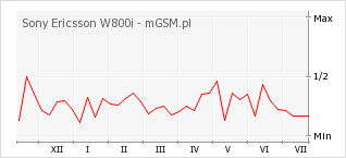 Wykres zmian popularności telefonu Sony Ericsson W800i