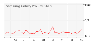 Wykres zmian popularności telefonu Samsung Galaxy Pro